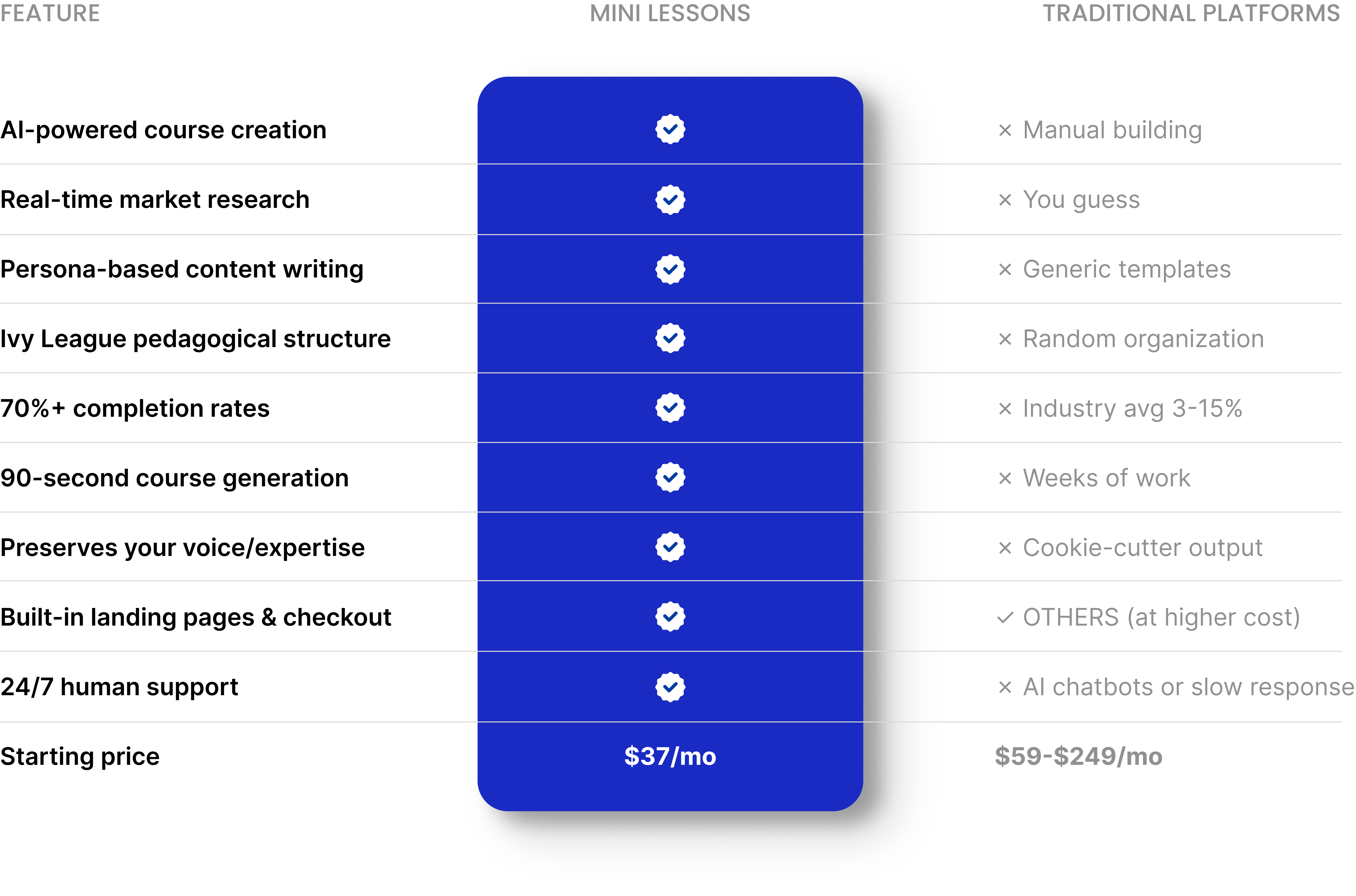 Comparison table showing Mini Lessons Academy features vs Traditional Platforms: AI-powered course creation, real-time market research, persona-based content writing, Ivy League pedagogical structure, 70%+ completion rates, 90-second course generation, preserves your voice/expertise, built-in landing pages & checkout, 24/7 human support, and starting price of $37/mo vs $59-$249/mo